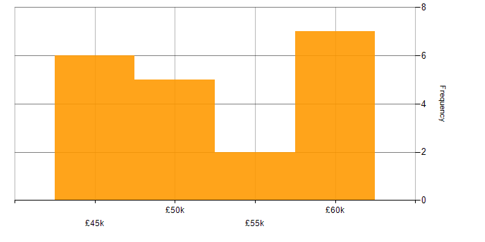 Salary histogram for Verification and Validation in the North of England