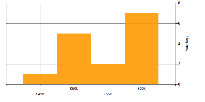 Salary histogram for Verification and Validation in the North West