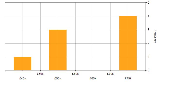 Salary histogram for Verification and Validation in Oxfordshire