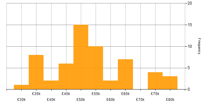 Salary histogram for Verification and Validation in the South East
