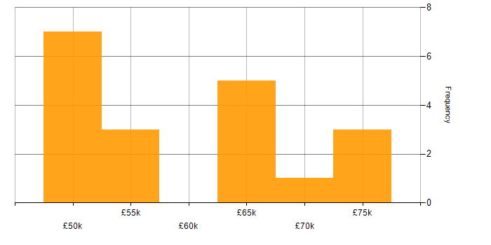 Salary histogram for Verification and Validation in Stevenage