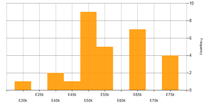 Salary histogram for Verification and Validation in the Thames Valley