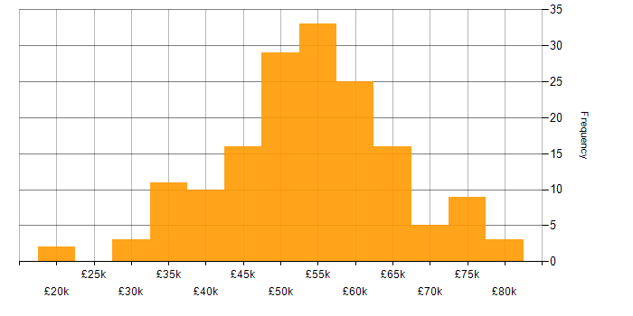 Salary histogram for Verification and Validation in the UK excluding London