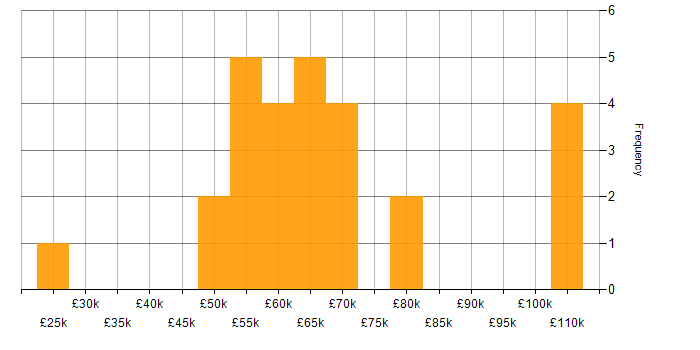 Salary histogram for Verilog in England