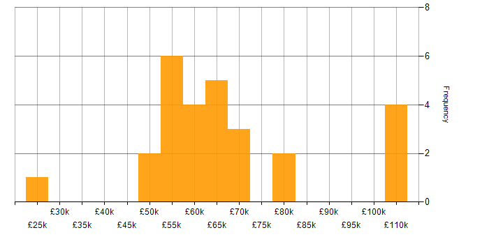 Salary histogram for Verilog in the UK