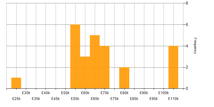 Salary histogram for Verilog in the UK excluding London