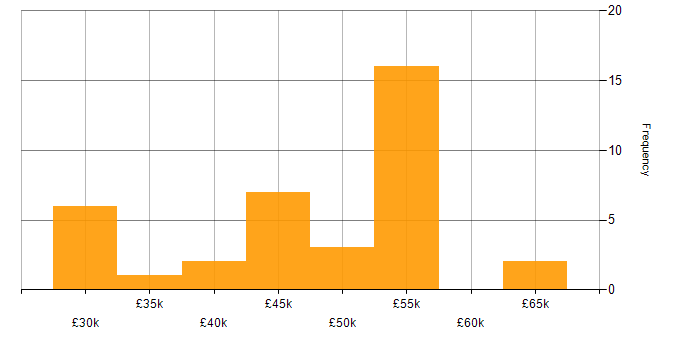 Salary histogram for Veritas in England
