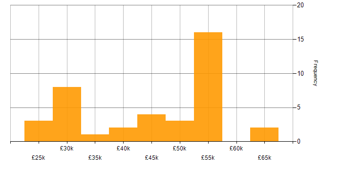 Salary histogram for Veritas in the UK