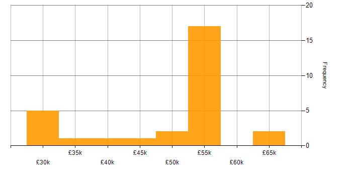 Salary histogram for Veritas in the UK excluding London