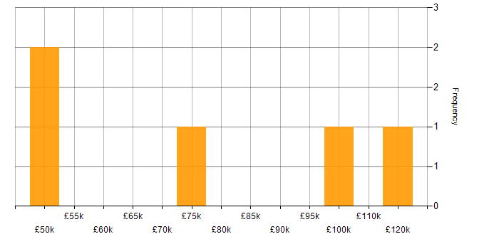 Salary histogram for Vertex AI in the UK