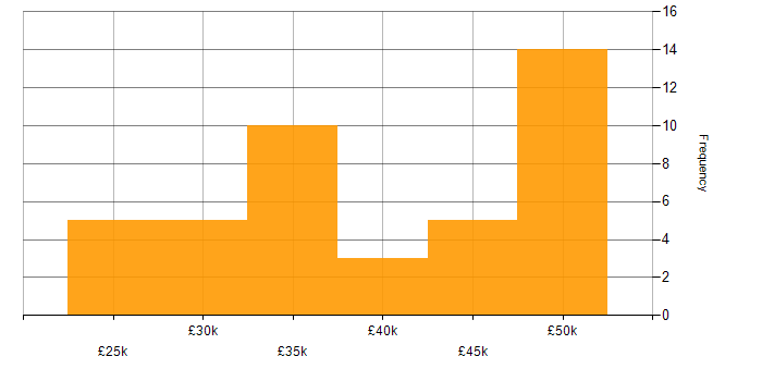 Salary histogram for Video Conferencing in Central London