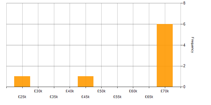 Salary histogram for Video Conferencing in Cumbria
