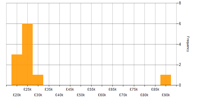 Salary histogram for Video Conferencing in the East of England