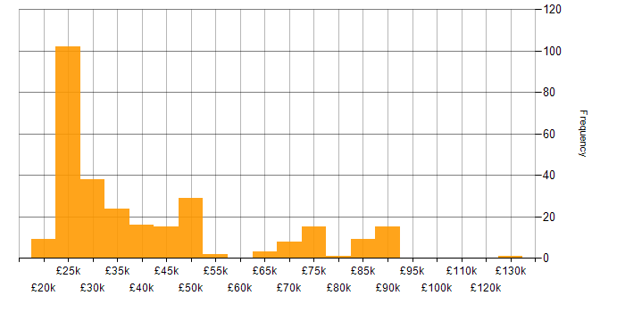 Salary histogram for Video Conferencing in England