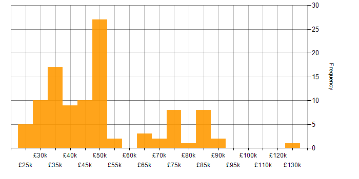 Salary histogram for Video Conferencing in London