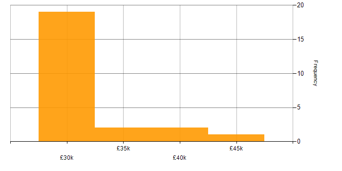 Salary histogram for Video Conferencing in the Midlands