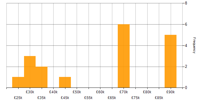 Salary histogram for Video Conferencing in the North West