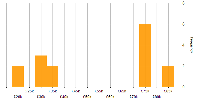 Salary histogram for Video Conferencing in the South West