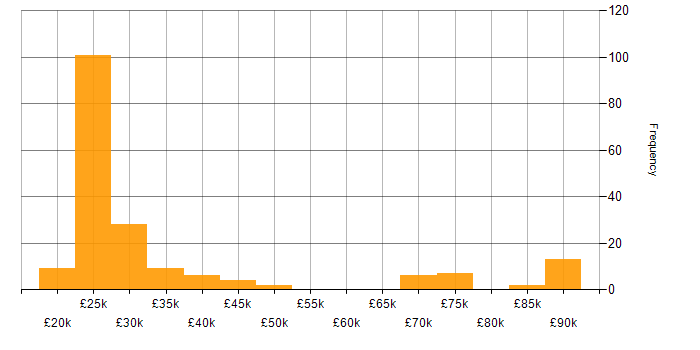 Salary histogram for Video Conferencing in the UK excluding London