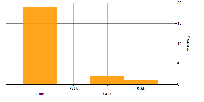 Salary histogram for Video Conferencing in the West Midlands