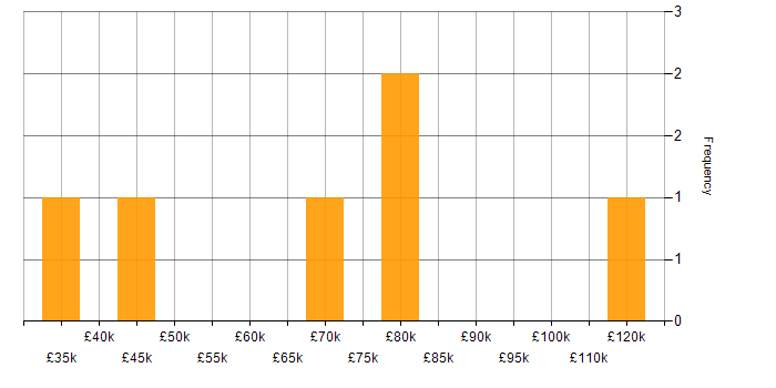 Salary histogram for Video Processing in England