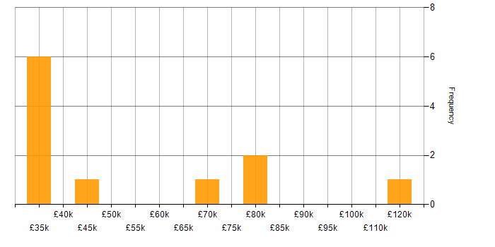 Salary histogram for Video Processing in the UK