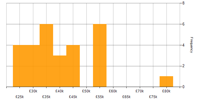 Salary histogram for Virtual Desktop in the North of England
