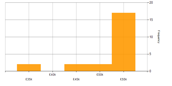 Salary histogram for Virtual Desktop in the Thames Valley