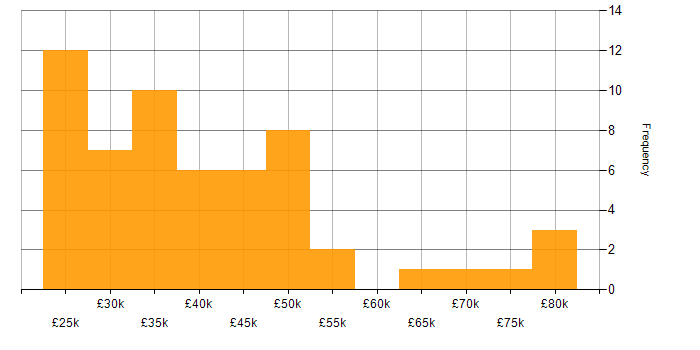 Salary histogram for Virtual Environments in the UK