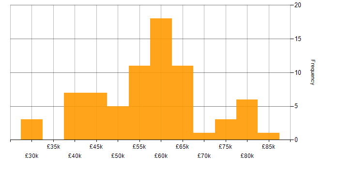 Salary histogram for Virtual Infrastructure in England