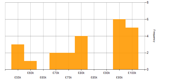 Salary histogram for Virtual Machines in the City of London