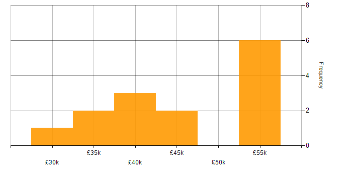 Salary histogram for Virtual Machines in the East Midlands