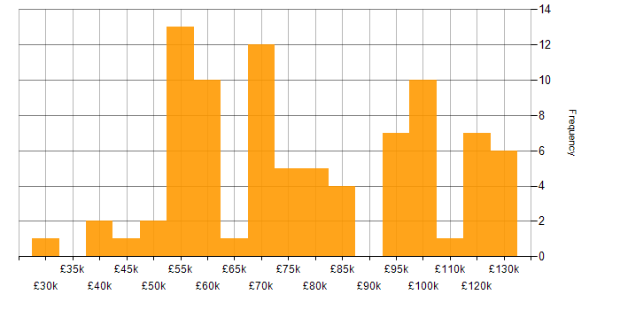 Salary histogram for Virtual Machines in London