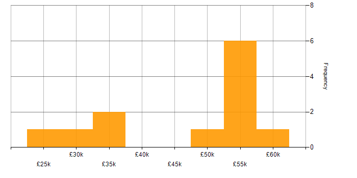 Salary histogram for Virtual Machines in the North East