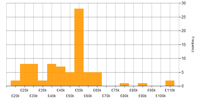 Salary histogram for Virtual Machines in the North of England