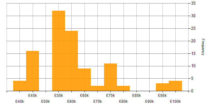 Salary histogram for Virtual Machines in the South East