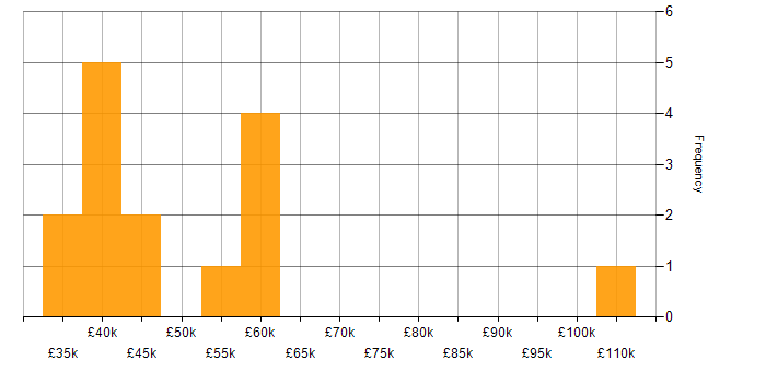 Salary histogram for Virtual Machines in Wales