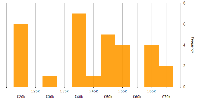 Salary histogram for Virtual Machines in the West Midlands