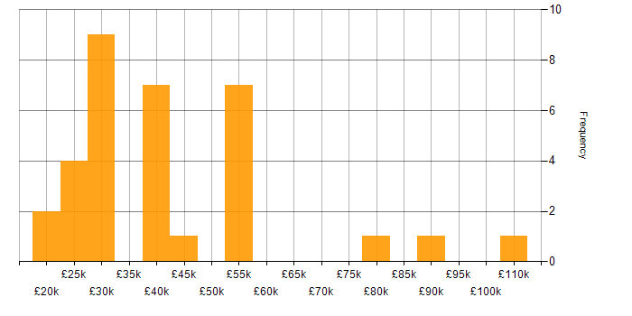 Salary histogram for Virtual Machines in Yorkshire