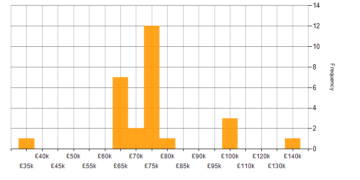 Salary histogram for Virtual Private Cloud in London