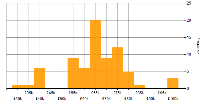 Salary histogram for Virtual Private Cloud in the UK