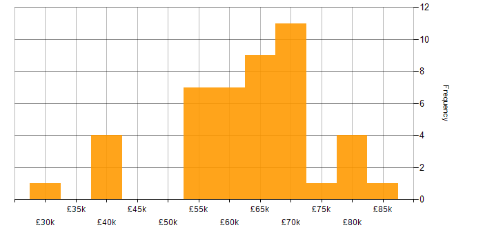 Salary histogram for Virtual Private Cloud in the UK excluding London