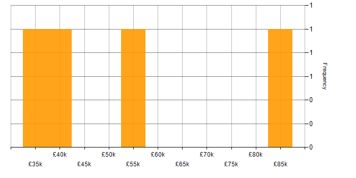 Salary histogram for Virtual Reality in Bristol