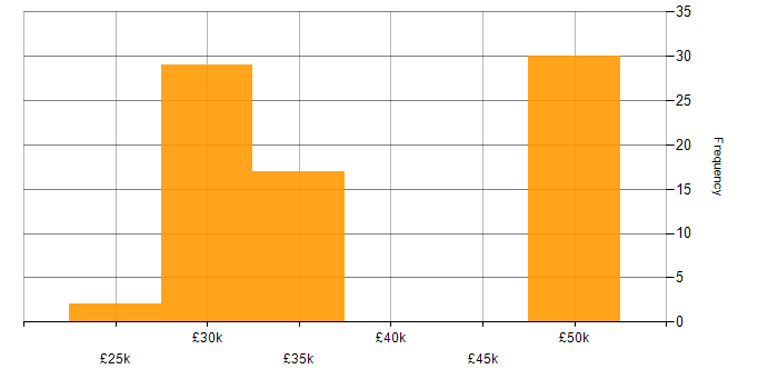 Salary histogram for Virtual Reality in Gloucestershire