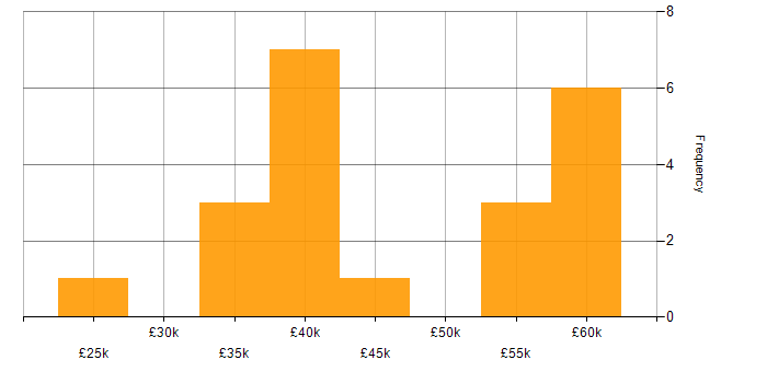 Salary histogram for Virtual Reality in the Midlands