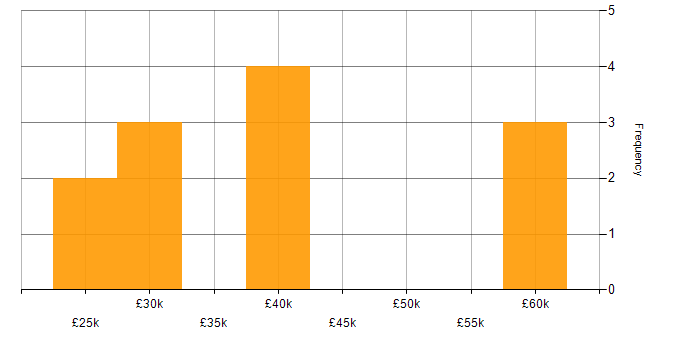 Salary histogram for Virtual Reality in the North of England