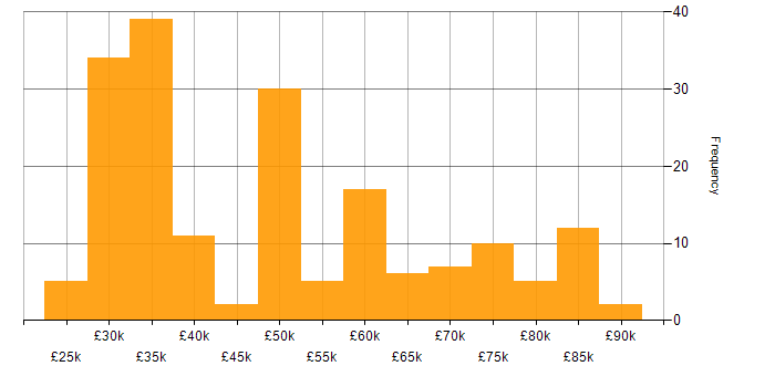 Salary histogram for Virtual Reality in the UK