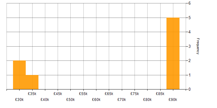 Salary histogram for Virtual Servers in Hampshire