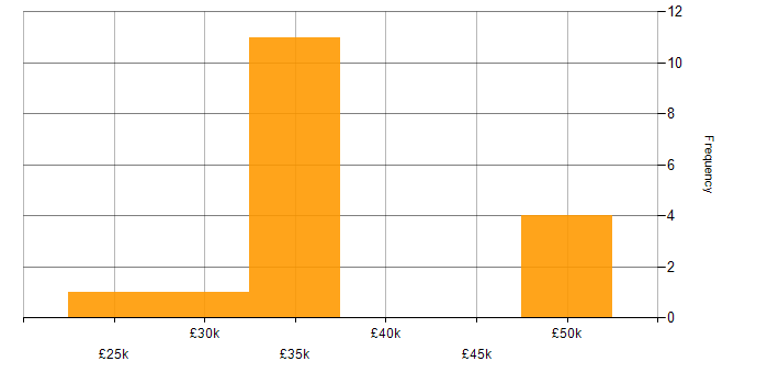 Salary histogram for Virtual Servers in the North East