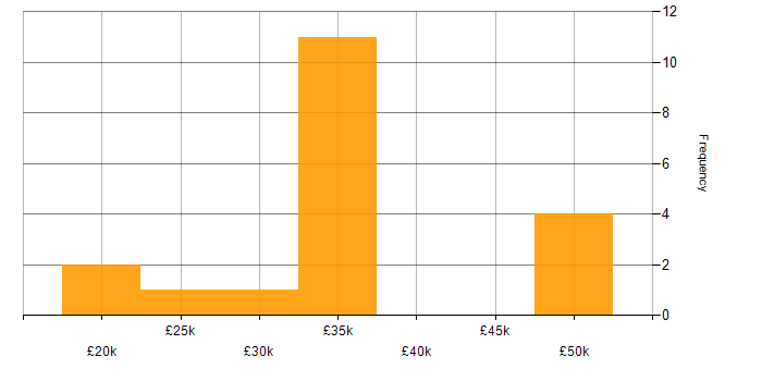 Salary histogram for Virtual Servers in the North of England